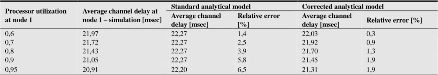 Table 2. The results of the channel influence 