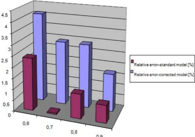 Figure  16.  Influence  of  channel  utilization  to  the  accuracy  of  analytical  models