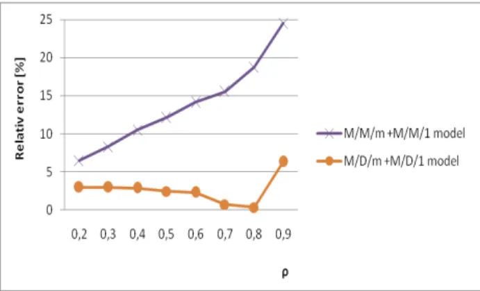 Figure 18. Relative errors of analyzed models. 