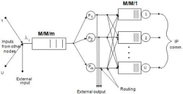 Figure 10. Standard analytical model of i-th computing node.  Then  the  whole  extern  input  flow  to  the  transport  network is given as    ∑ ==Ui i1γγ and  u iiijiλβλ=∑+ =1