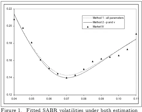 Figure 1.Fitted SABR volatilities under both estimation
