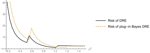 Figure 4. Risk function of the Bayes and plug–in DRE under log–Huber loss in normal modelspossible range ofp = N(θ, 1), q = N(θ, 2) and corresponding hyper–parameters ξ = 1, ξ = 2 = 0, τ1 = τ2 = 1 for all µ in Example 1.