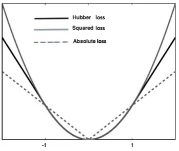 Figure 1. Comparison of Huber, L2 (least square), and L1 (absolute error) loss functions in (11)