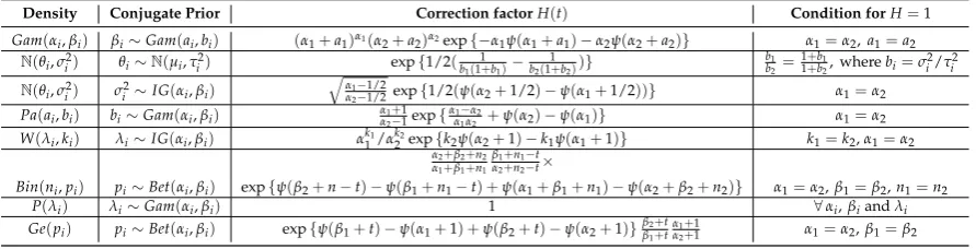 Table 1 explores the correction factor Hassociated with log–the underlying distributions are drawn fromnoting that posing constraints on the hyper–parameters leads to haveIn fact,(·) for certain densities which belong to exponential familyL2 loss