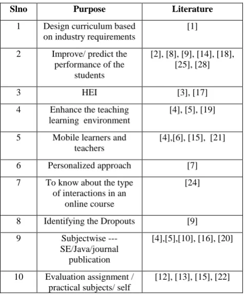 Table 4: Purpsose of Learning Analytics 