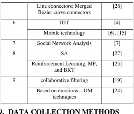 Table 5: Techniques used