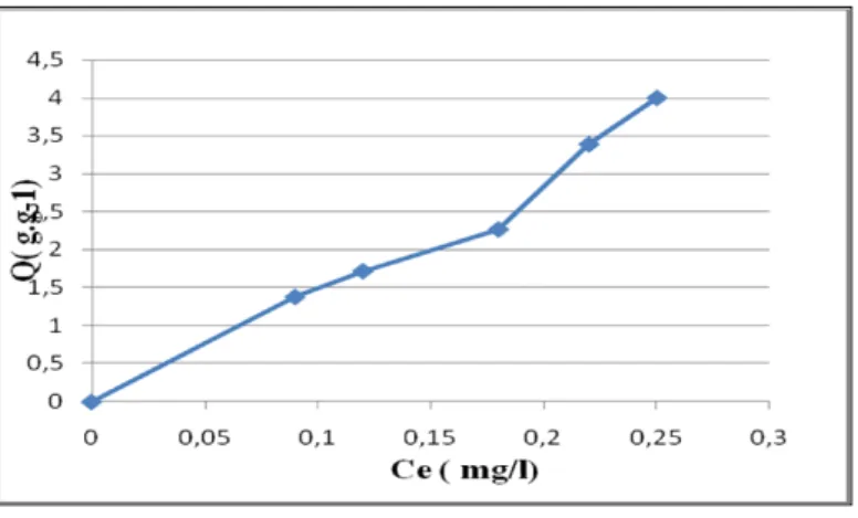 Fig. 6.  Isotherme de Freundlich                                                 Fig.7