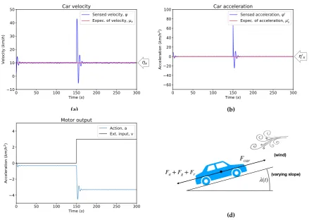 Figure 2. A cruise controller based on PI control under active inference.(c)(see tableThe acceleration of the car over time with a speciﬁed priorvelocity over time with a target state, or prior in our formulation,introduced atchange in slope