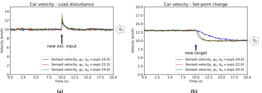 Figure 3. Different responses to load disturbances and set-point changes. The simulations were