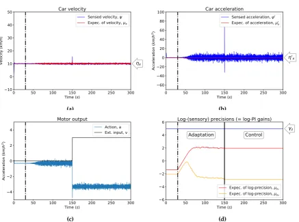 Figure 4. Optimising PID gains as expected sensory log-precisions µprecisionscontrol of the car velocity before and after the optimisation ofdot black line) is introduced