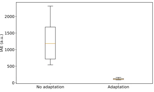 Figure 5. Performance of PID controllers with and without adaptation of the gains based on theminimisation of free energy