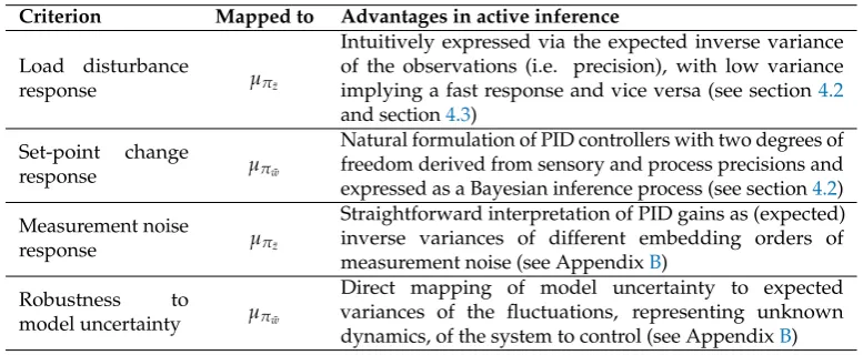 Table 1. Active inference as a general framework for PID controllers.