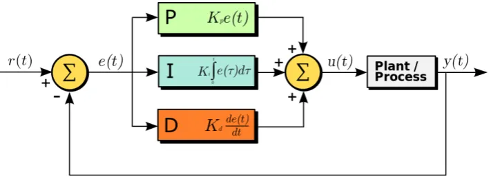 Figure 1. A PID controller [46]. The prediction error e(t) is given by the difference between a referencesignal r(t), yr in our formulation, and the output y(t) of a process