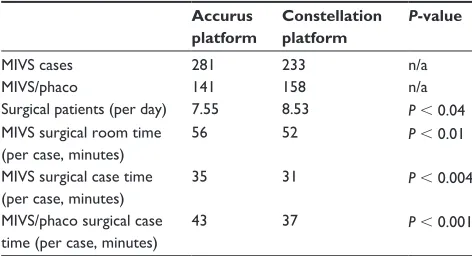 Table 1 Overall efficiency review comparing the Accurus to the Constellation surgical platform