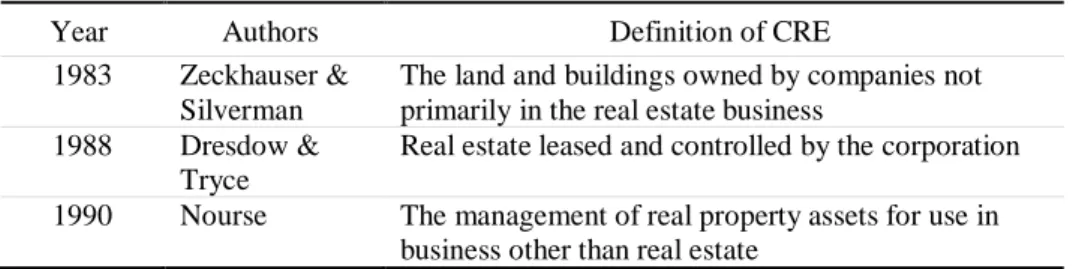 Table 1 below presents the broad definition of  CRE term that has been  used since 1983 to 2016