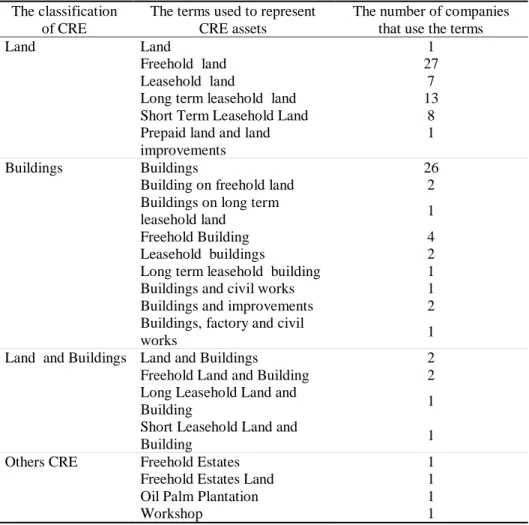 Table 2.2: Classes of PPE that Relate to CRE Assets  The classification 