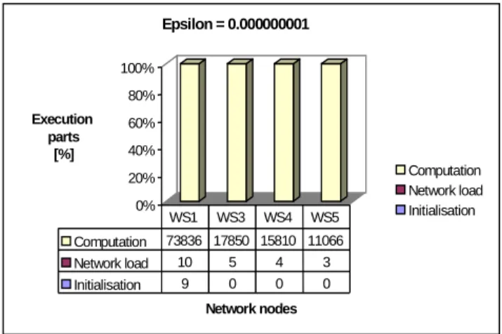 Figure 25. Dominancy of computation latency for epsilon = 10 -9 . 0%20%40%60%80%100%Execution parts [%]Network nodesEpsilon = 0.00001ComputationNetwork loadInitialisationComputation7221Network load8633Initialisation9000WS1 WS3 WS4 WS50%20%40%60%80%100%Exec