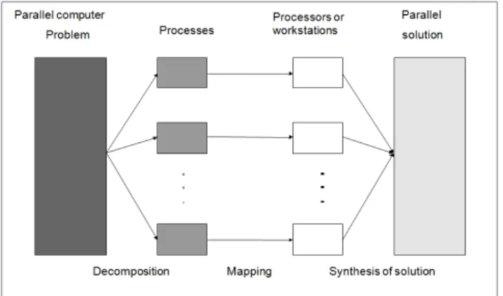 Figure 8. Development steps in parallel algorithms. 