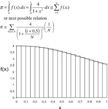 Figure 9. Principle of numerical integration. 