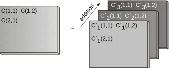 Figure 14. Illustration of the gradually calculation of the elements C´ i,j .  Let k be the magnitude of the rows or columns A, B and  U defines the total number of nodes