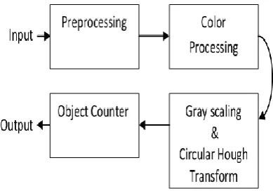 Figure 1: Fruits recognition Block Diagram [15] 