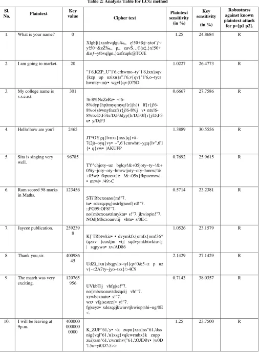 Table 2: Analysis Table for LCG method 