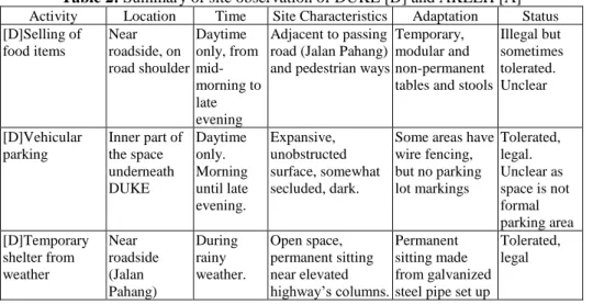 Table 2: Summary of site observation of DUKE [D] and AKLEH [A]  Activity  Location  Time  Site Characteristics  Adaptation  Status  [D]Selling of  food items  Near  roadside, on  road shoulder  Daytime  only, from  mid-morning to  late  evening  Adjacent t
