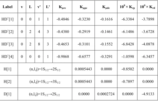 Table 1. Sensitivity coefficients to constants for selected HD +  ion,                                               