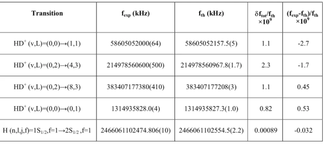 Table 2. Comparison between experimental and theoretical data.                                                       The uncertainties on the last digits are given in parentheses