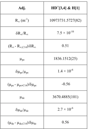 Table 4. Determination of R ∞ , µ pe  and µ de  from HD +  ion and atomic H spectroscopy data