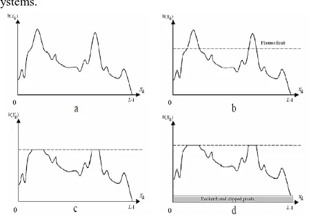 Figure 5 Clipped Histogram Equalization (CHE) Method a) The Original Input Histogram (b)