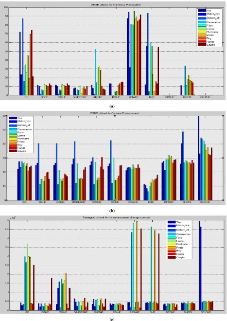 Figure 8 (a) Shows chart of AMBE for different HE Methods (b) Shows chart of PSNR for different HE Methods (c) Shows chart of Tenengrad for different HE Methods 