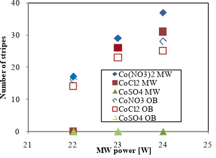 Figure 10. Stripe number versus MW power 