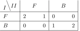 Figure 1.4: Prisoner’s Dilemma.