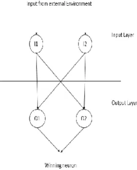 Figure 2.1 Kohonen Neural Network layers 