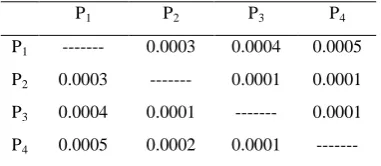Table 3: Inter Processor Distance Matrix 