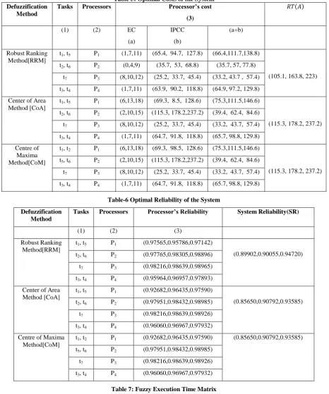Table 5: Optimal Costs of the System Processor’s cost 