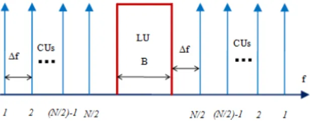 Fig 1. Distribution of license and cognitive users. 