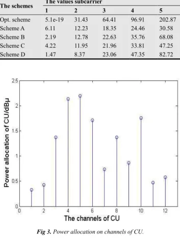 Fig  4.  Under  different  interference  threshold  of  the  maximum  transmission  rate of CU.
