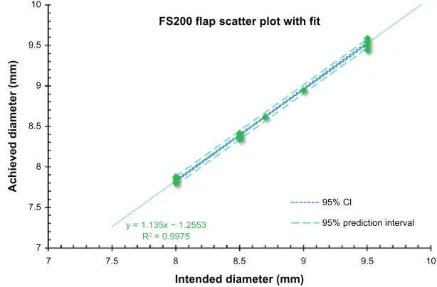 Figure 7 Bland-Altman plot of horizontal flap diameter measurements with bias and 95% limits of agreement.