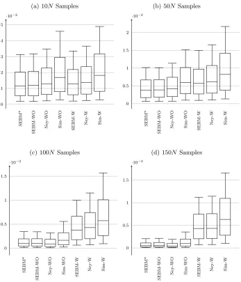 Fig 1: Distribution of numerical absolute errors across 5000 rounds of beta-Distributed data, for diﬀerent methods of stratiﬁed sampling