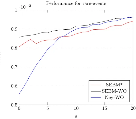 Fig 2: Average error of three stratiﬁed random sampling methods for theUniform-Bernoulli data sets of Section 5.2.2, plotted against success parame-ter a, across 20000 rounds.