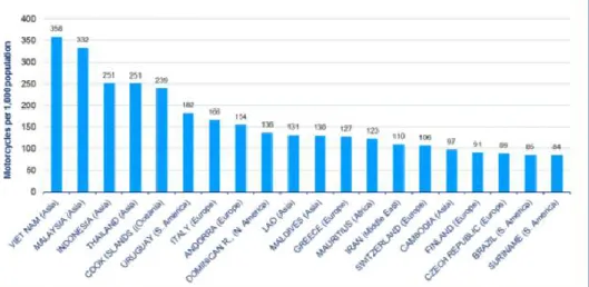 Figure 3: The leading 20 countries with high number of motorcycles per 1000  population 
