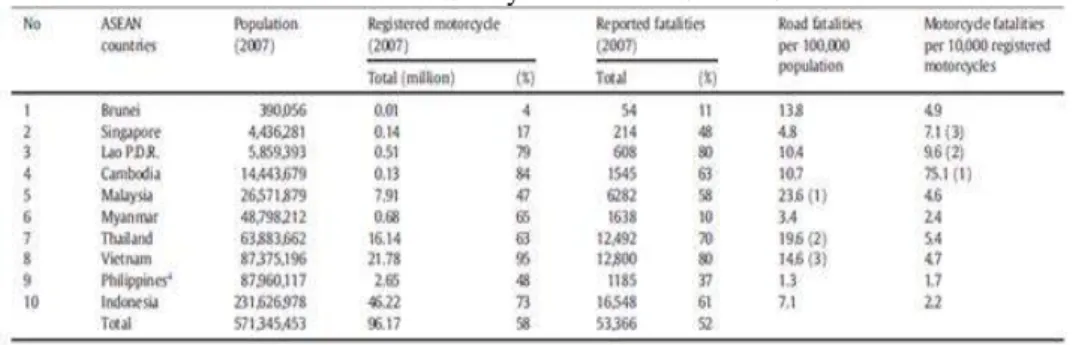 Table 1: Road Traffic Safety Data from ASEAN Countries 