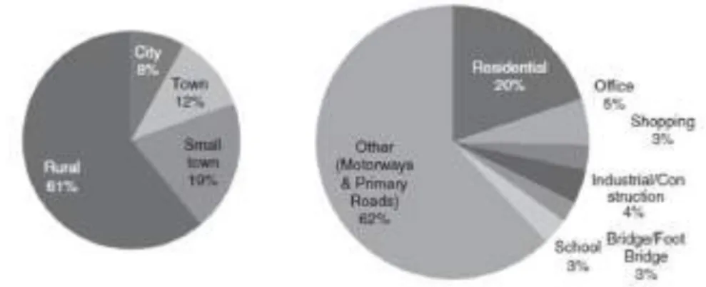Figure 4: Motorcycle fatality based on area type 