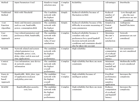 Table 1: Comparative Analysis Of Various Vertical Algorithms 