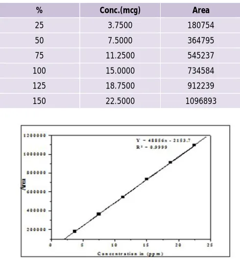 Table 5: Linearity 