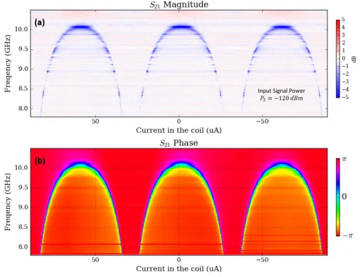 Figure 2. Magnitude (a) and phase (b) of the VNA scattering parameter S 21 for a reﬂection measure-ment of the JPA device as a function of the current sent into the superconducting coil (x-axis) and ofinput frequency (y-axis).