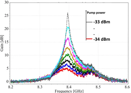 Figure 3. Magnitude and phase of the VNA scattering parameter S 21 for a reﬂection measurement ofthe JPA device for Φ = Φ0/4