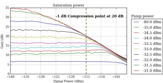 Figure 5. Saturation power characterization. Gain as a function of the input signal power at the sample.Diﬀerent colors correspond to diﬀerent input pump power at the sample